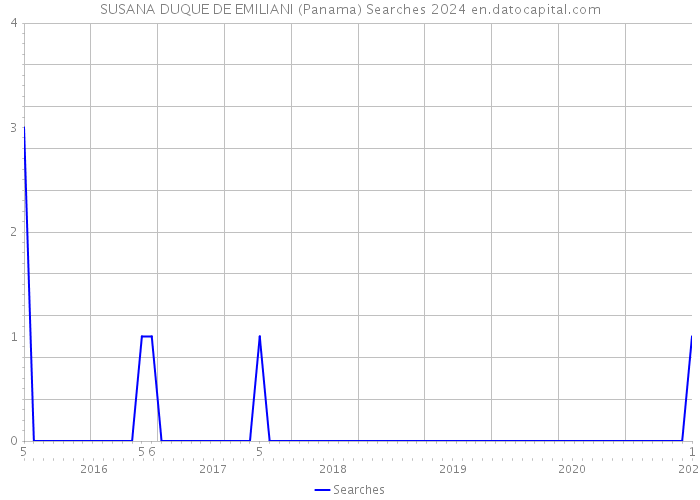 SUSANA DUQUE DE EMILIANI (Panama) Searches 2024 