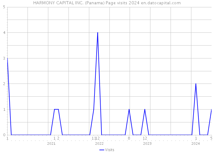 HARMONY CAPITAL INC. (Panama) Page visits 2024 