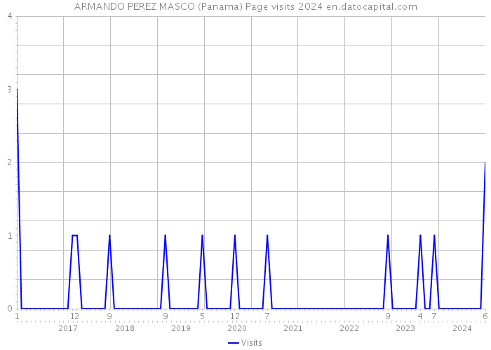 ARMANDO PEREZ MASCO (Panama) Page visits 2024 