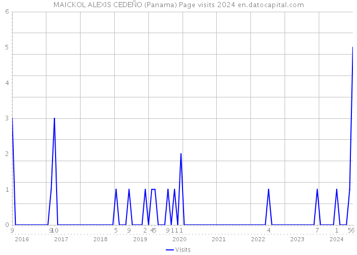 MAICKOL ALEXIS CEDEÑO (Panama) Page visits 2024 