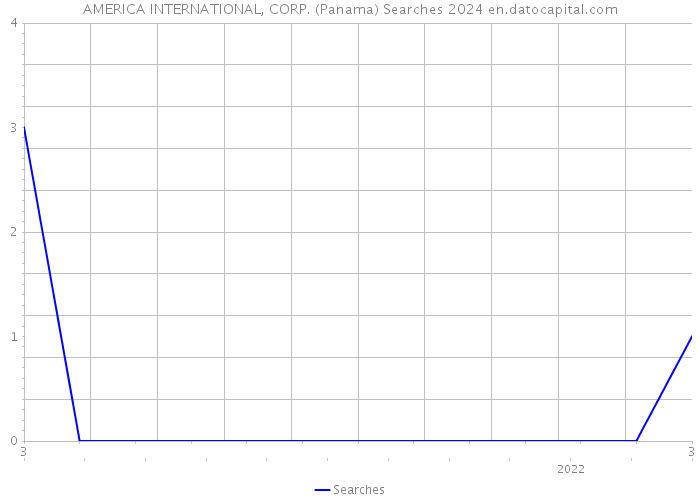 AMERICA INTERNATIONAL, CORP. (Panama) Searches 2024 
