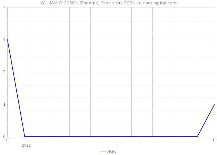WILLIAM DICKSON (Panama) Page visits 2024 