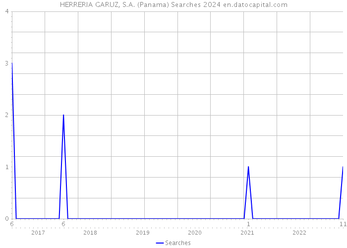HERRERIA GARUZ, S.A. (Panama) Searches 2024 