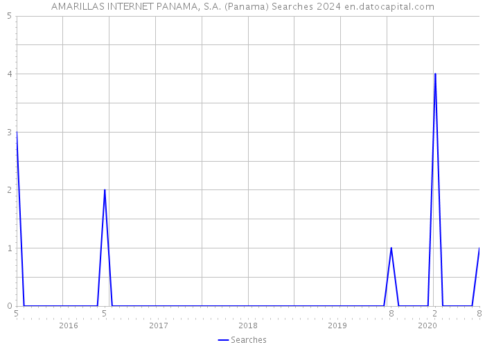 AMARILLAS INTERNET PANAMA, S.A. (Panama) Searches 2024 