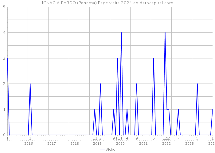 IGNACIA PARDO (Panama) Page visits 2024 