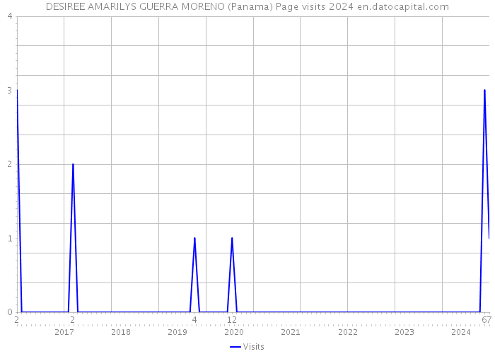 DESIREE AMARILYS GUERRA MORENO (Panama) Page visits 2024 