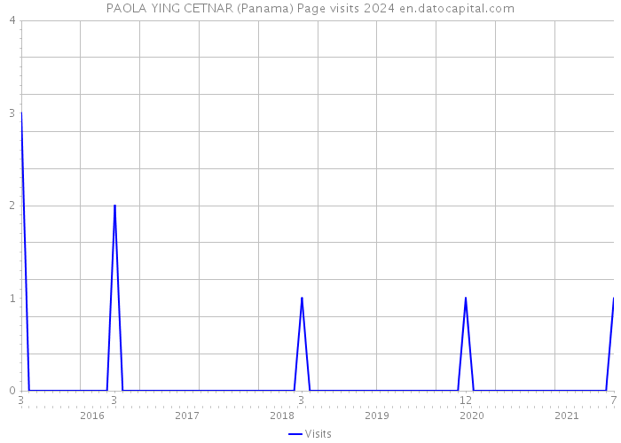 PAOLA YING CETNAR (Panama) Page visits 2024 