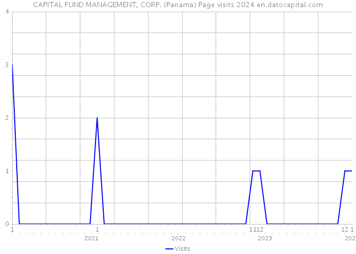 CAPITAL FUND MANAGEMENT, CORP. (Panama) Page visits 2024 