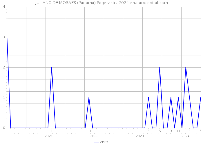 JULIANO DE MORAES (Panama) Page visits 2024 