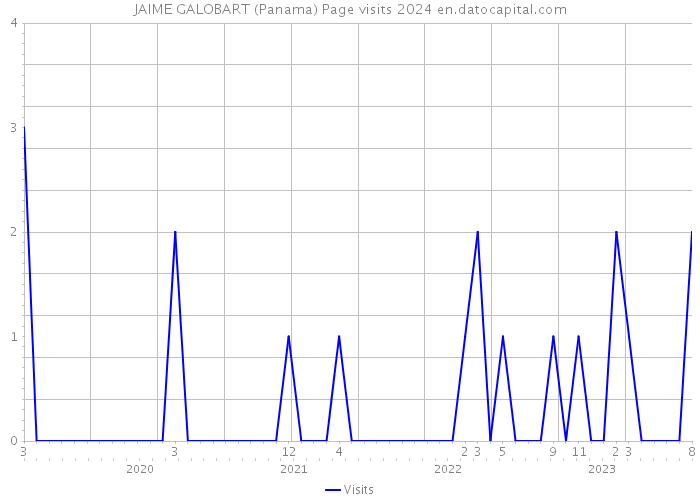 JAIME GALOBART (Panama) Page visits 2024 