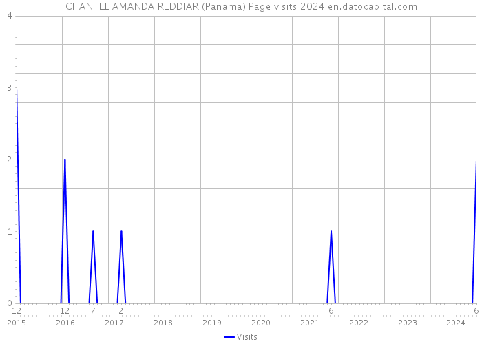 CHANTEL AMANDA REDDIAR (Panama) Page visits 2024 