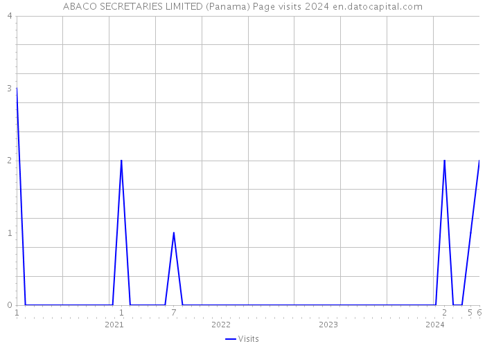 ABACO SECRETARIES LIMITED (Panama) Page visits 2024 