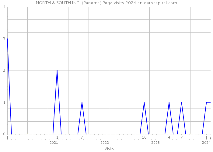 NORTH & SOUTH INC. (Panama) Page visits 2024 