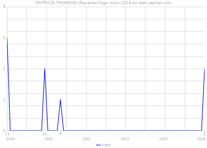 PATRICIA THOMSON (Panama) Page visits 2024 