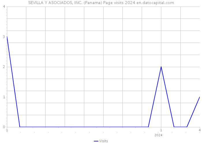 SEVILLA Y ASOCIADOS, INC. (Panama) Page visits 2024 