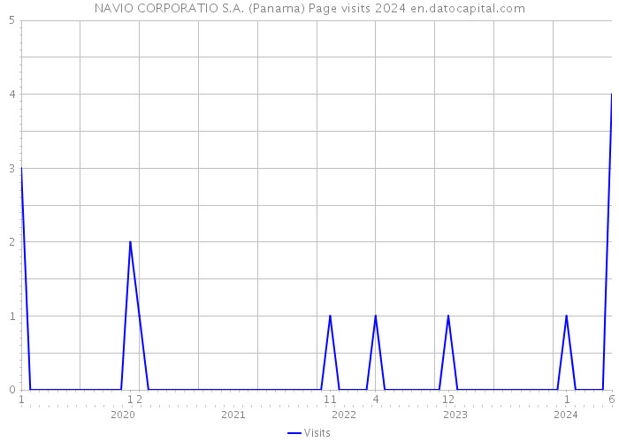 NAVIO CORPORATIO S.A. (Panama) Page visits 2024 