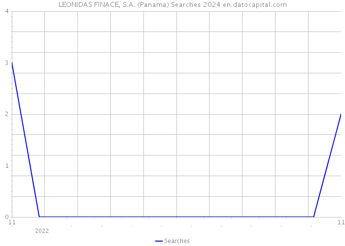 LEONIDAS FINACE, S.A. (Panama) Searches 2024 