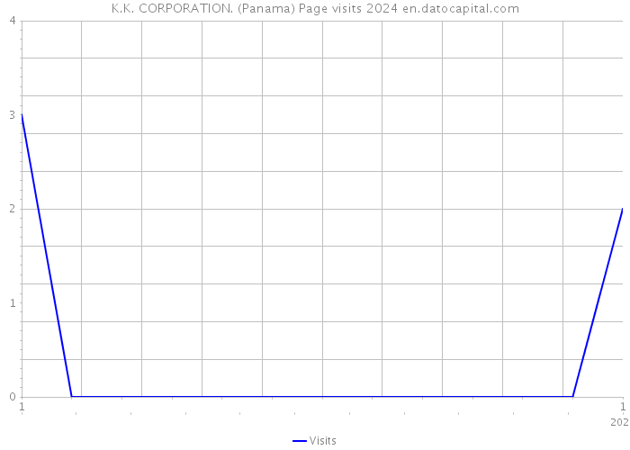 K.K. CORPORATION. (Panama) Page visits 2024 