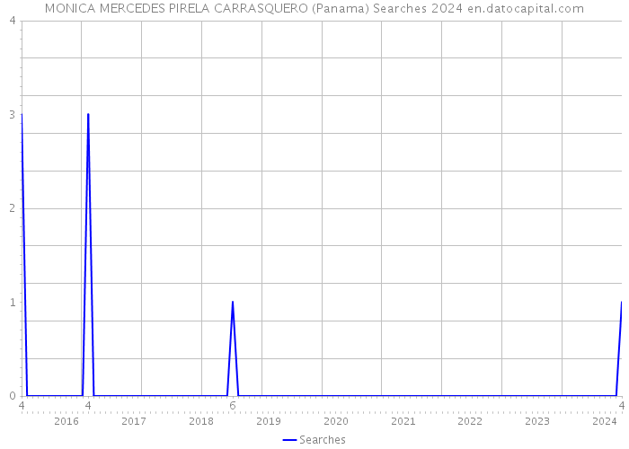 MONICA MERCEDES PIRELA CARRASQUERO (Panama) Searches 2024 