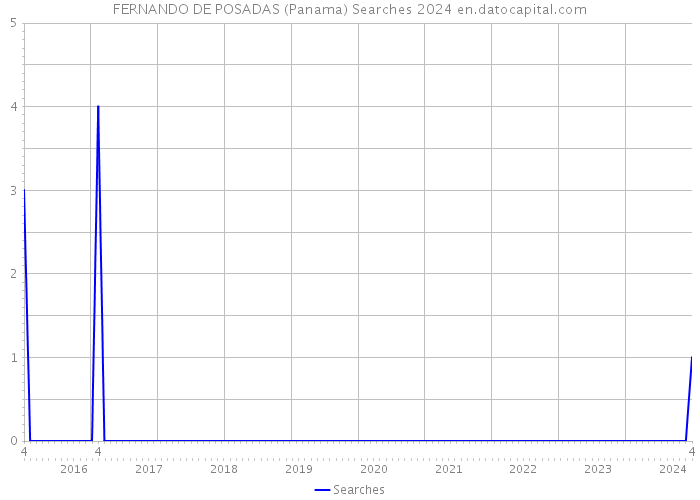 FERNANDO DE POSADAS (Panama) Searches 2024 