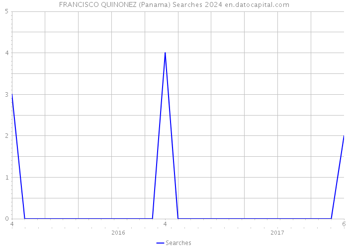 FRANCISCO QUINONEZ (Panama) Searches 2024 