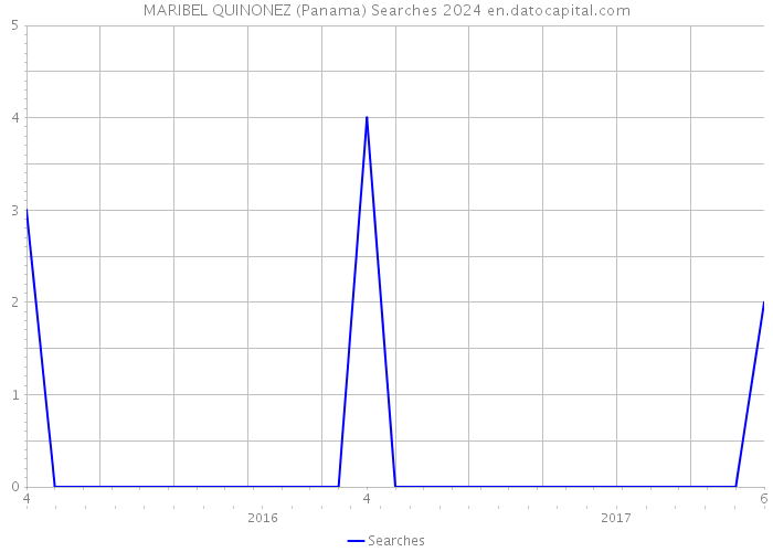 MARIBEL QUINONEZ (Panama) Searches 2024 