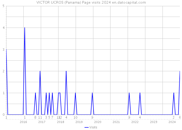 VICTOR UCROS (Panama) Page visits 2024 