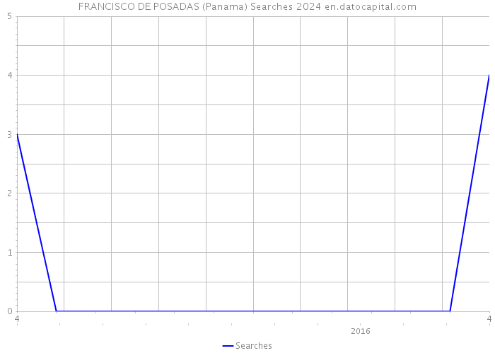 FRANCISCO DE POSADAS (Panama) Searches 2024 