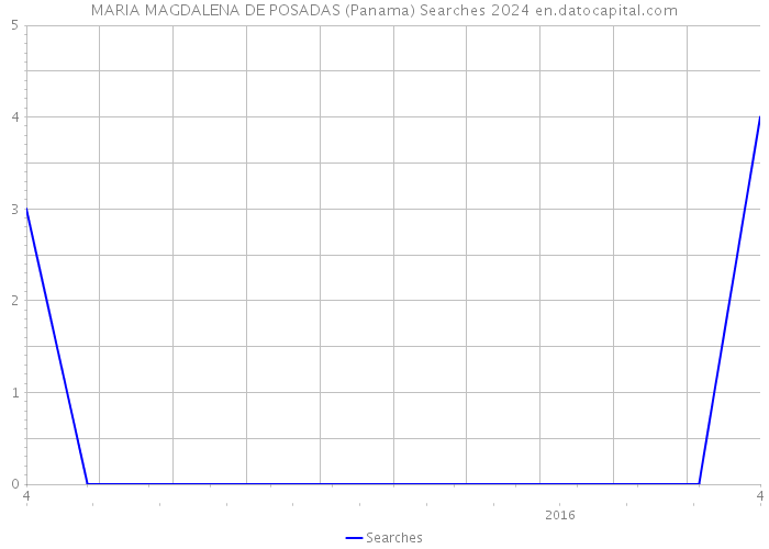 MARIA MAGDALENA DE POSADAS (Panama) Searches 2024 