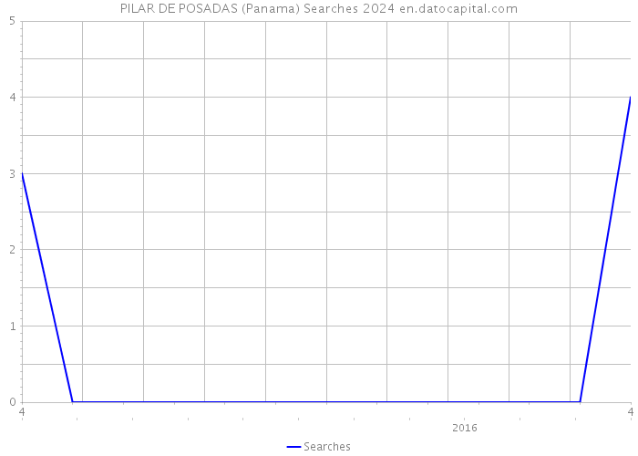 PILAR DE POSADAS (Panama) Searches 2024 