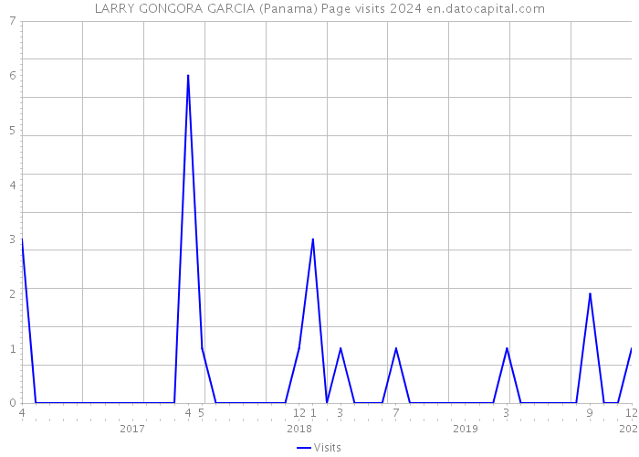 LARRY GONGORA GARCIA (Panama) Page visits 2024 