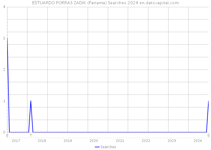 ESTUARDO PORRAS ZADIK (Panama) Searches 2024 
