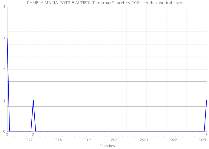 PAMELA MARIA POTRIE ALTIERI (Panama) Searches 2024 