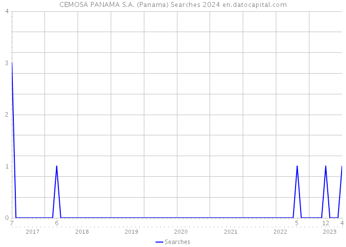 CEMOSA PANAMA S.A. (Panama) Searches 2024 