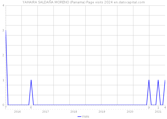 YAHAIRA SALDAÑA MORENO (Panama) Page visits 2024 