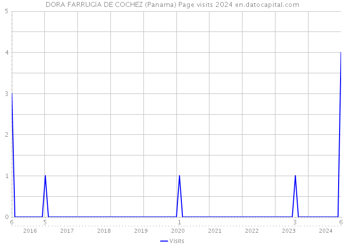 DORA FARRUGIA DE COCHEZ (Panama) Page visits 2024 