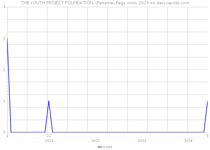 THE YOUTH PROJECT FOUNDATION. (Panama) Page visits 2024 