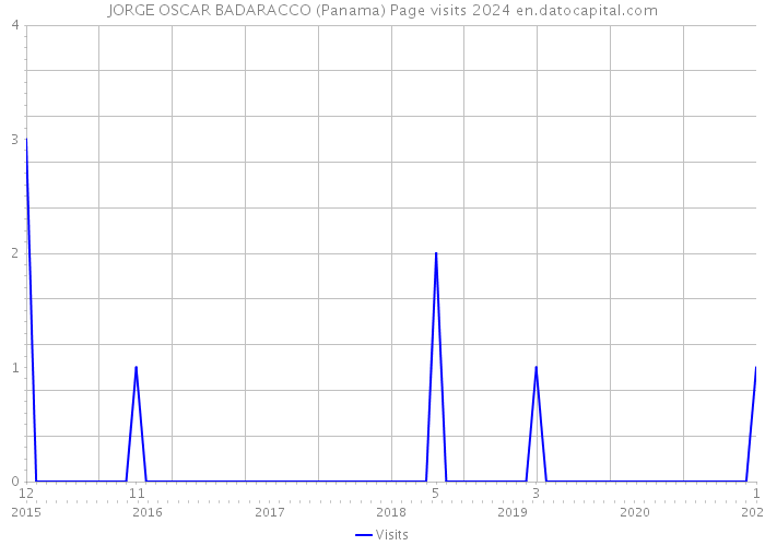 JORGE OSCAR BADARACCO (Panama) Page visits 2024 