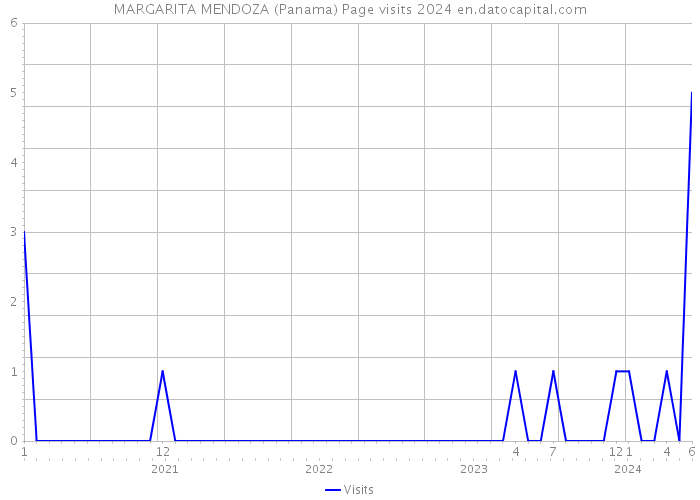 MARGARITA MENDOZA (Panama) Page visits 2024 