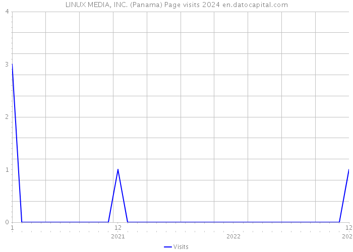 LINUX MEDIA, INC. (Panama) Page visits 2024 