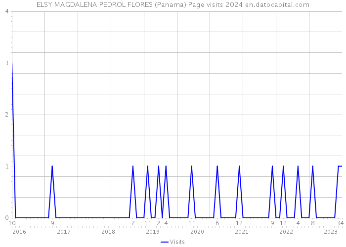 ELSY MAGDALENA PEDROL FLORES (Panama) Page visits 2024 