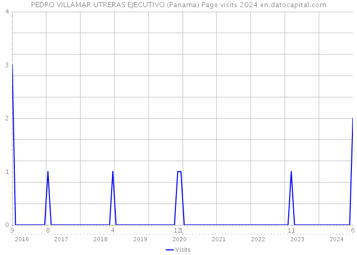 PEDRO VILLAMAR UTRERAS EJECUTIVO (Panama) Page visits 2024 