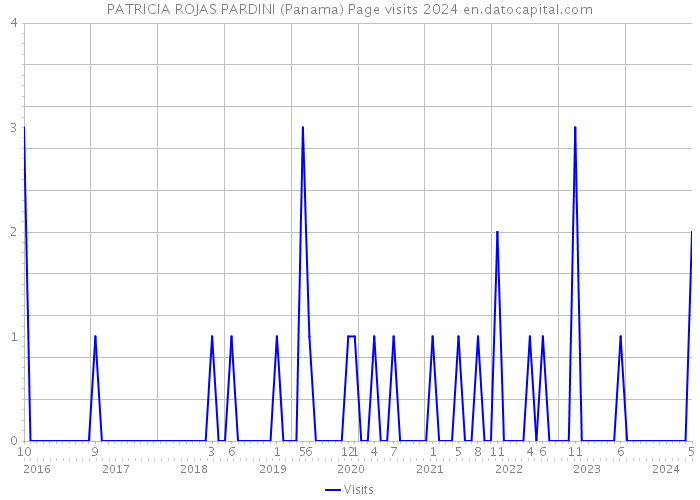PATRICIA ROJAS PARDINI (Panama) Page visits 2024 