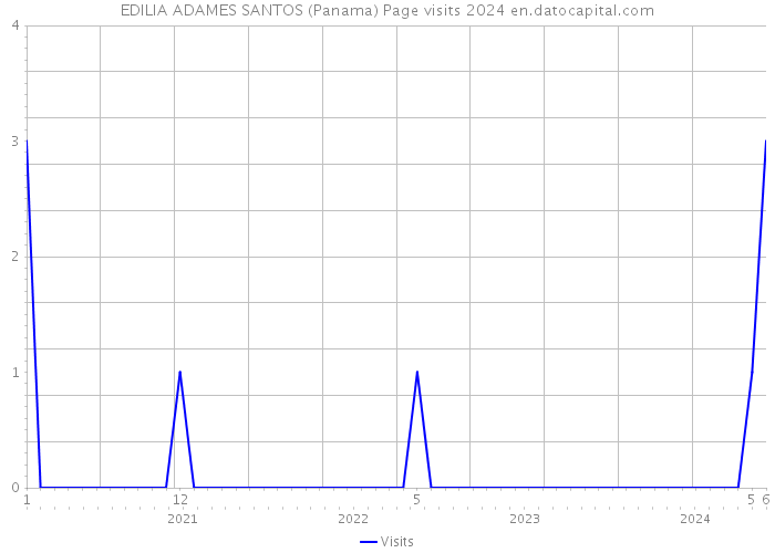 EDILIA ADAMES SANTOS (Panama) Page visits 2024 