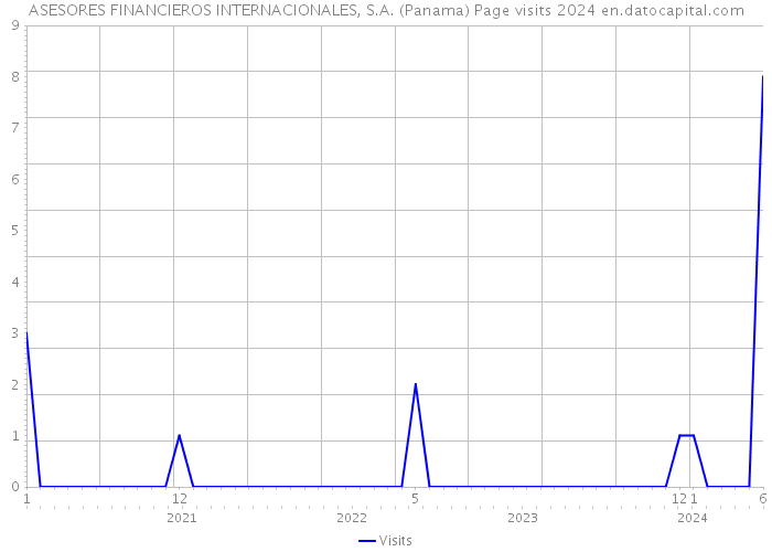 ASESORES FINANCIEROS INTERNACIONALES, S.A. (Panama) Page visits 2024 