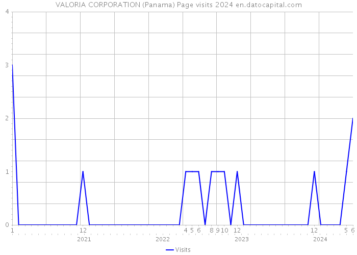 VALORIA CORPORATION (Panama) Page visits 2024 