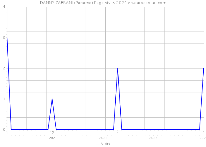 DANNY ZAFRANI (Panama) Page visits 2024 