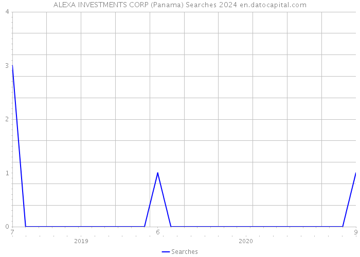 ALEXA INVESTMENTS CORP (Panama) Searches 2024 