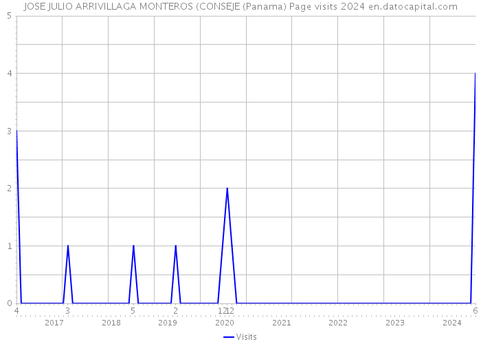 JOSE JULIO ARRIVILLAGA MONTEROS (CONSEJE (Panama) Page visits 2024 