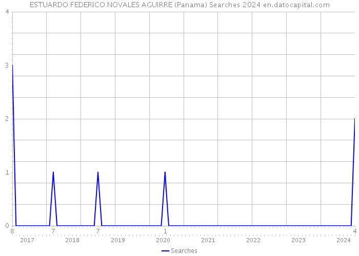 ESTUARDO FEDERICO NOVALES AGUIRRE (Panama) Searches 2024 